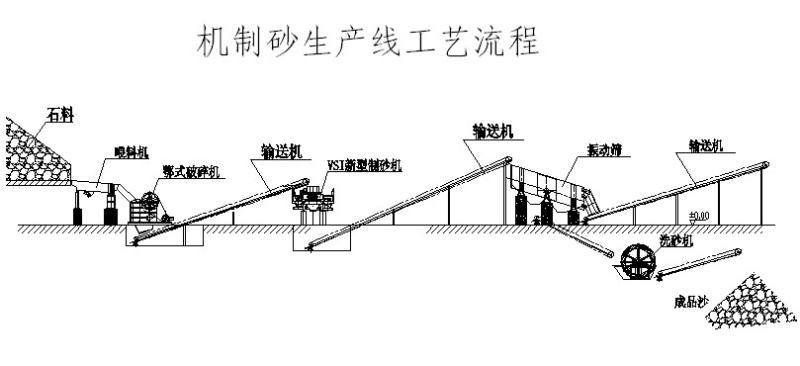 機制砂設(shè)備工藝流程圖